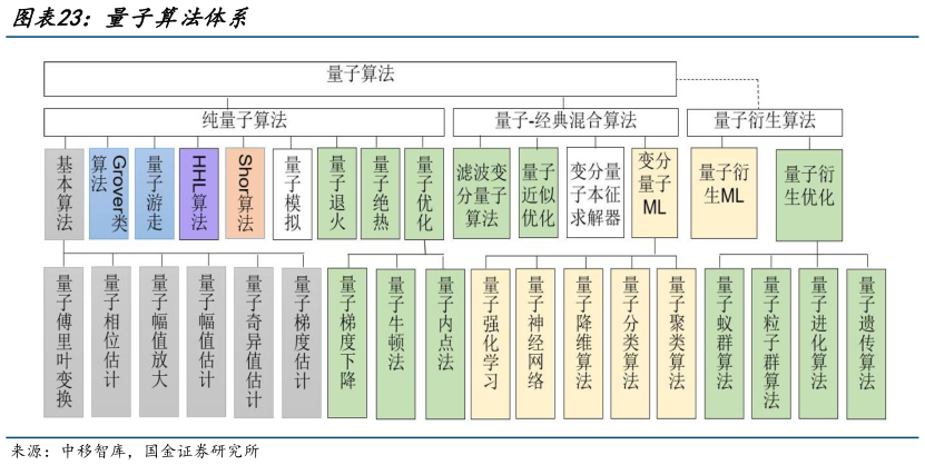 你知道量子算法体系?