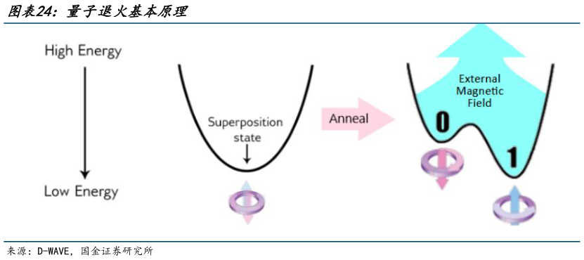 如何解释量子退火基本原理?