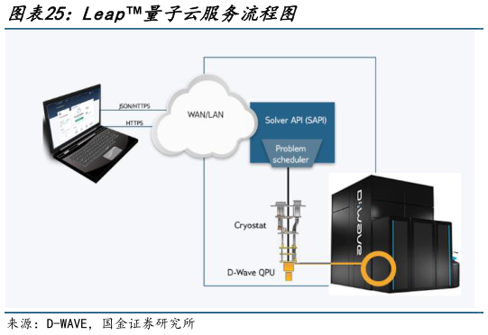 如何解释Leap量子云服务流程图?