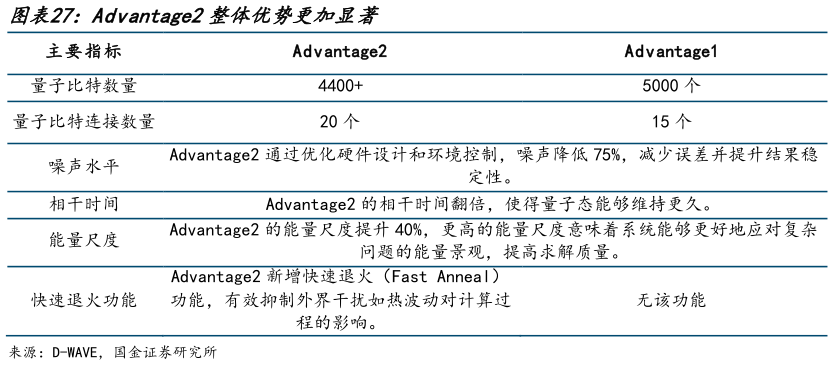 如何看待Advantage2整体优势更加显著?