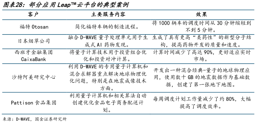 各位网友请教一下部分应用Leap云平台的典型案例?