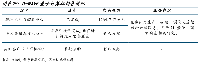如何才能D-WAVE量子计算机销售情况?