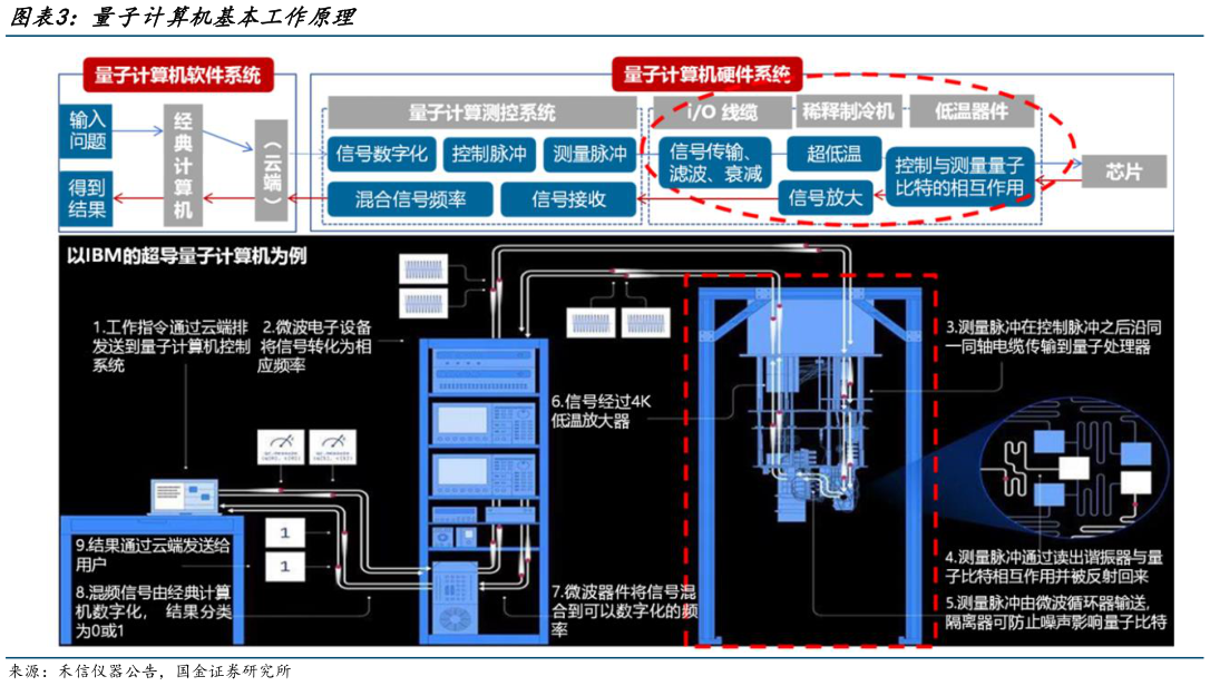如何了解量子计算机基本工作原理?