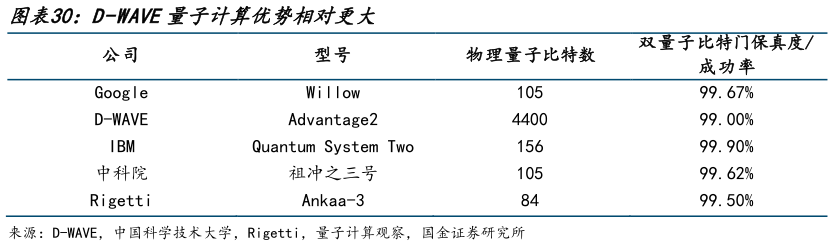 请问一下D-WAVE量子计算优势相对更大?
