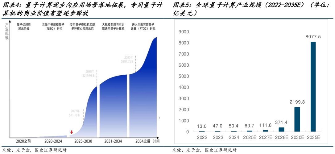 你知道全球量子计算产业规模（2022-2035E）（单位：?