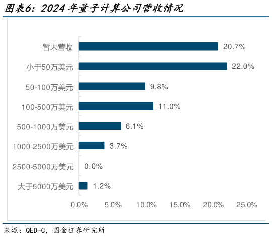 如何才能2024年量子计算公司营收情况?