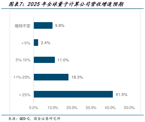 谁知道2025年全球量子计算公司营收增速预期?