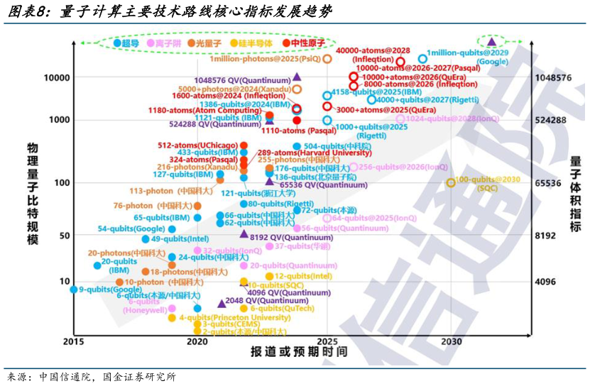 如何解释量子计算主要技术路线核心指标发展趋势?