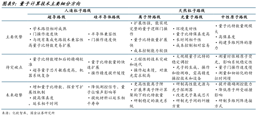 咨询大家量子计算技术主要细分方向?