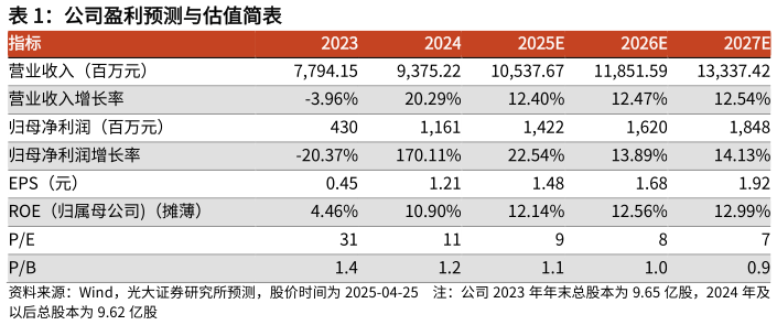 一起讨论下公司盈利预测与估值简表 