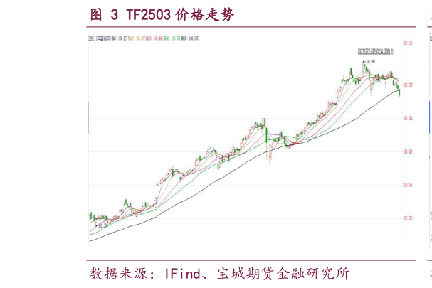 咨询大家TF2503 价格走势