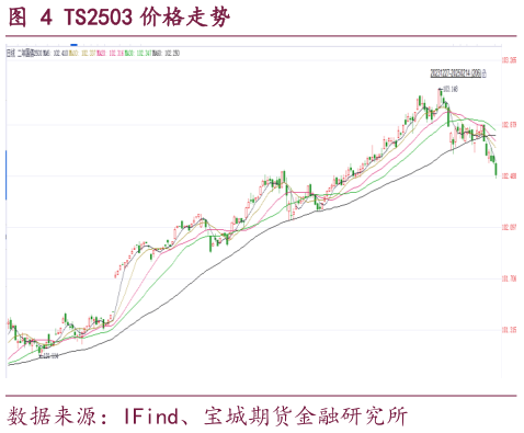 想关注一下TS2503 价格走势