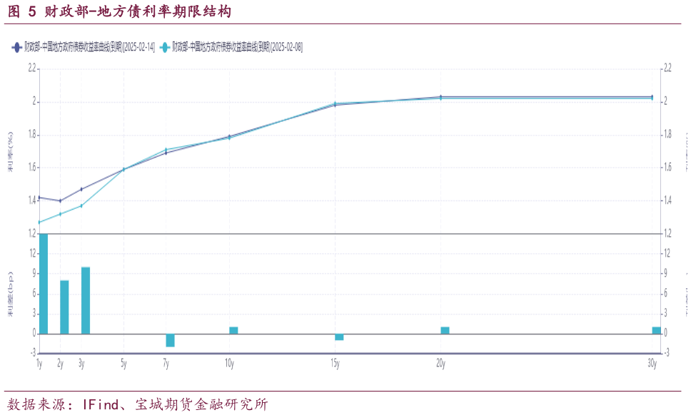 如何了解财政部-地方债利率期限结构
