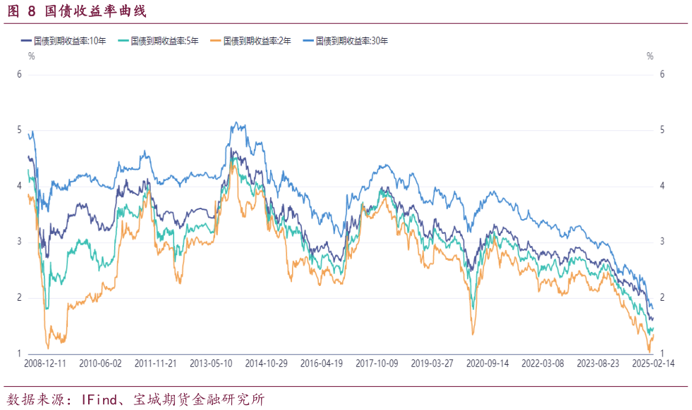 想关注一下国债收益率曲线