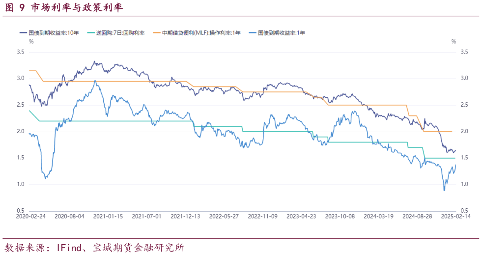 想关注一下市场利率与政策利率