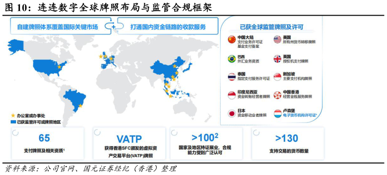 请问一下连连数字全球牌照布局与监管合规框架?