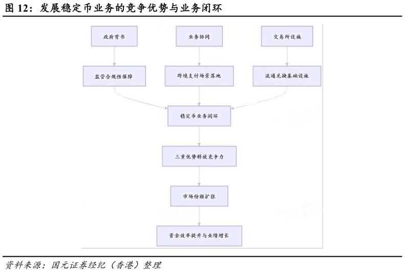 如何看待发展稳定币业务的竞争优势与业务闭环?