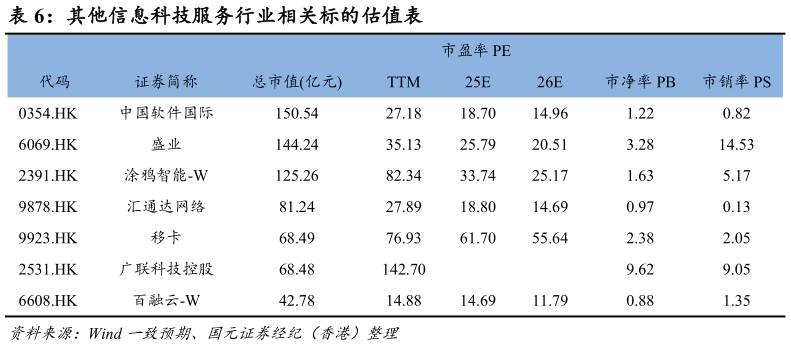 如何才能其他信息科技服务行业相关标的估值表?