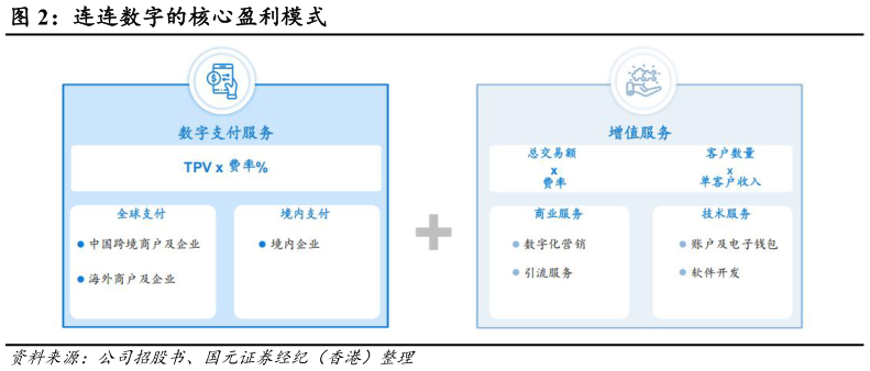 请问一下连连数字的核心盈利模式?