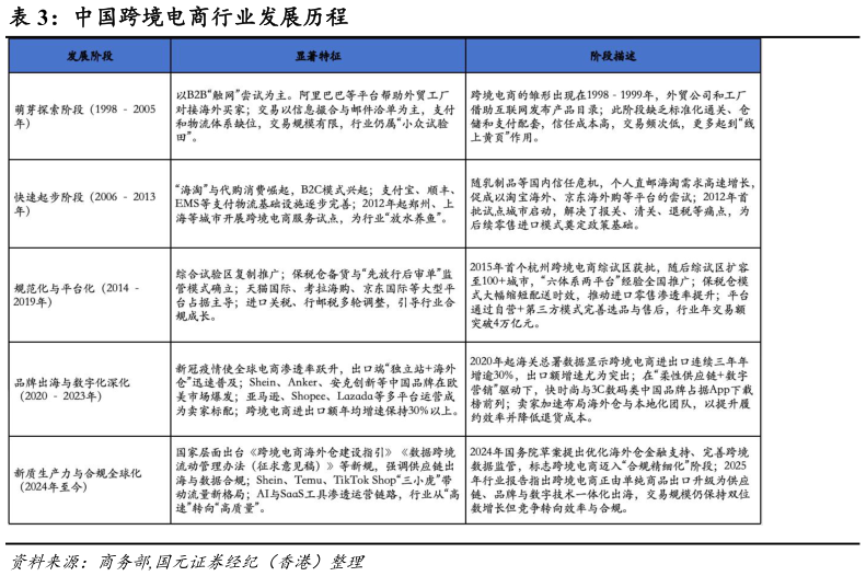 你知道中国跨境电商行业发展历程?