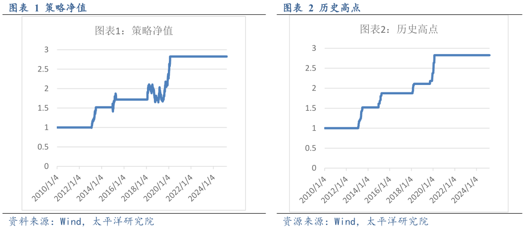 想关注一下历史高点 历史高点