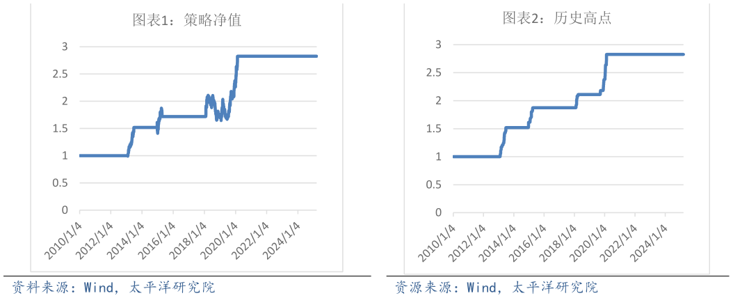 如何了解历史高点