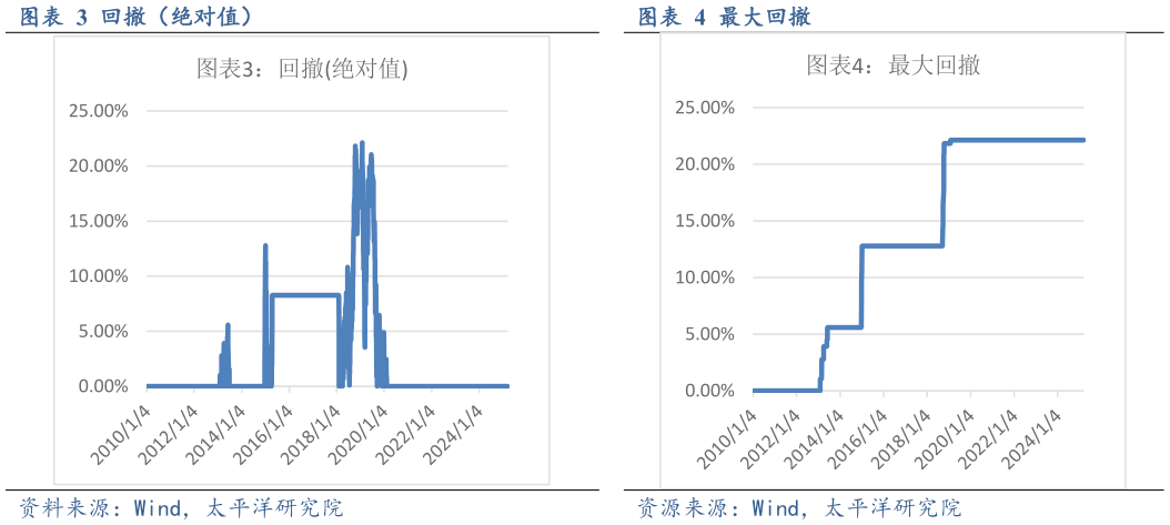 如何了解回撤（绝对值）最大回撤