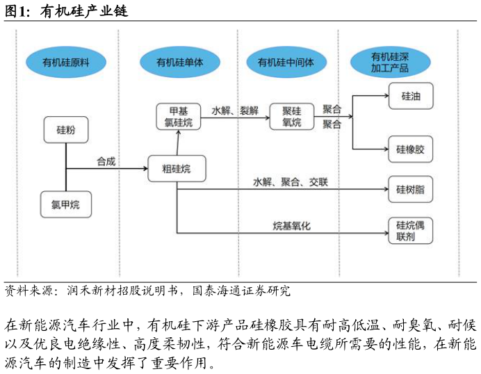 谁知道有机硅产业链
