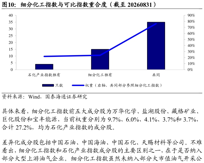 请问一下细分化工指数与可比指数重合度（截至 20260831）
