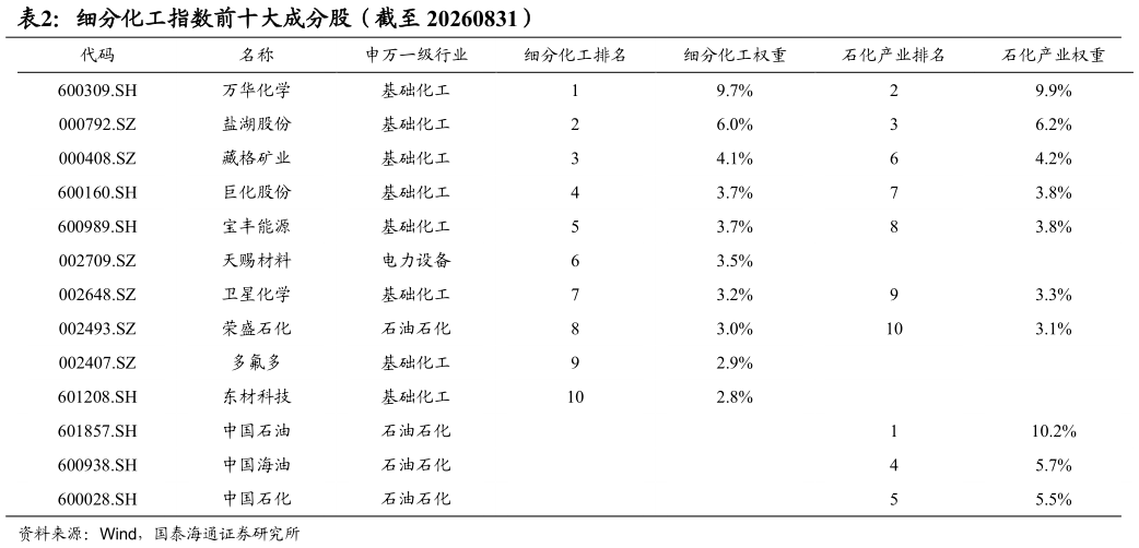 一起讨论下细分化工指数前十大成分股（截至 20260831）