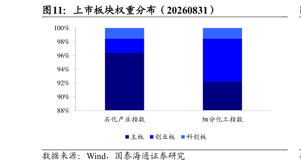 想问下各位网友上市板块权重分布（20260831）