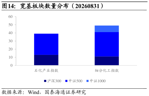 谁知道宽基板块数量分布（20260831）