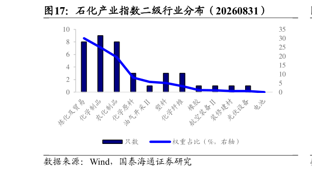 咨询大家石化产业指数二级行业分布（20260831）