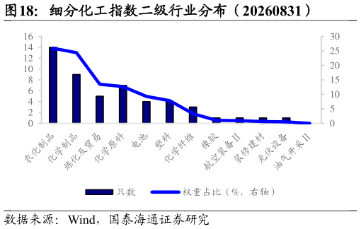 怎样理解细分化工指数二级行业分布（20260831）