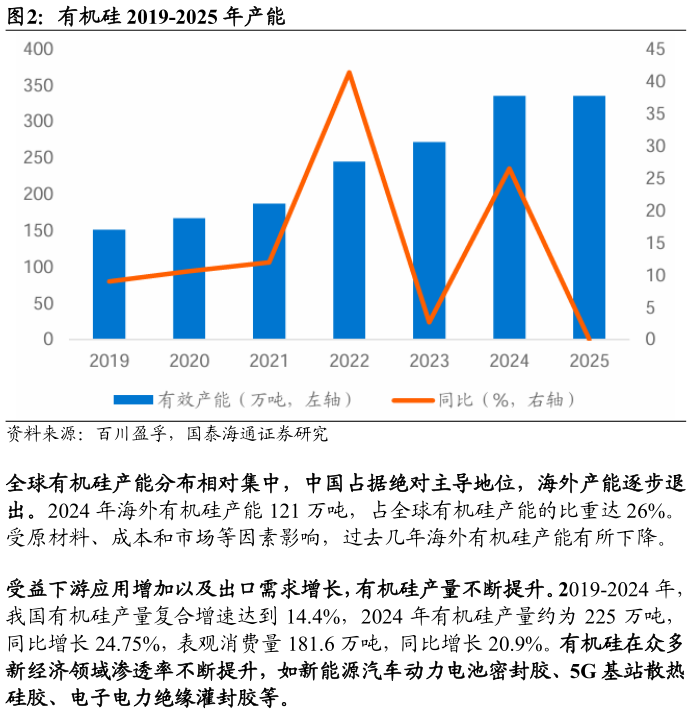 你知道有机硅 2019-2025 年产能