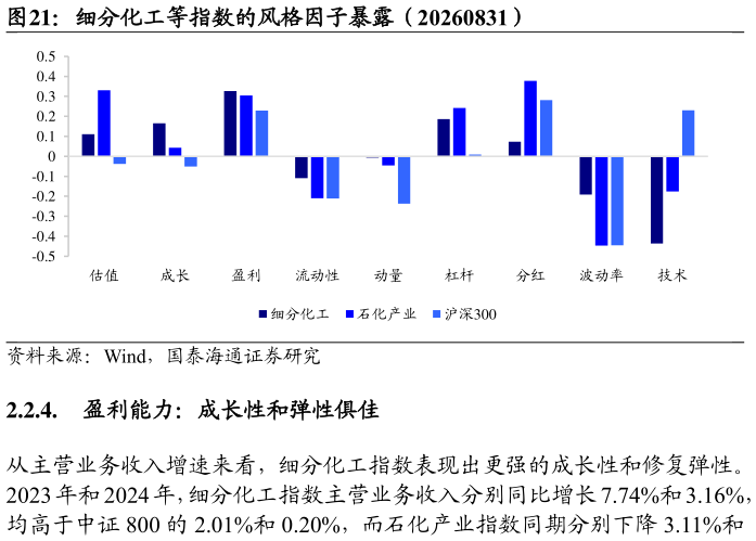 想问下各位网友细分化工等指数的风格因子暴露（20260831）