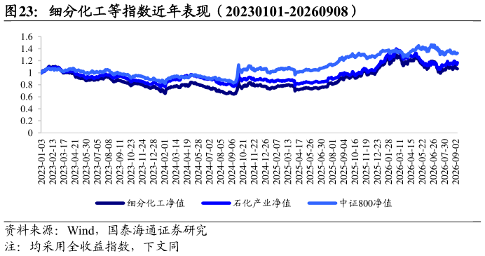 想关注一下细分化工等指数近年表现（20230101-20260908）