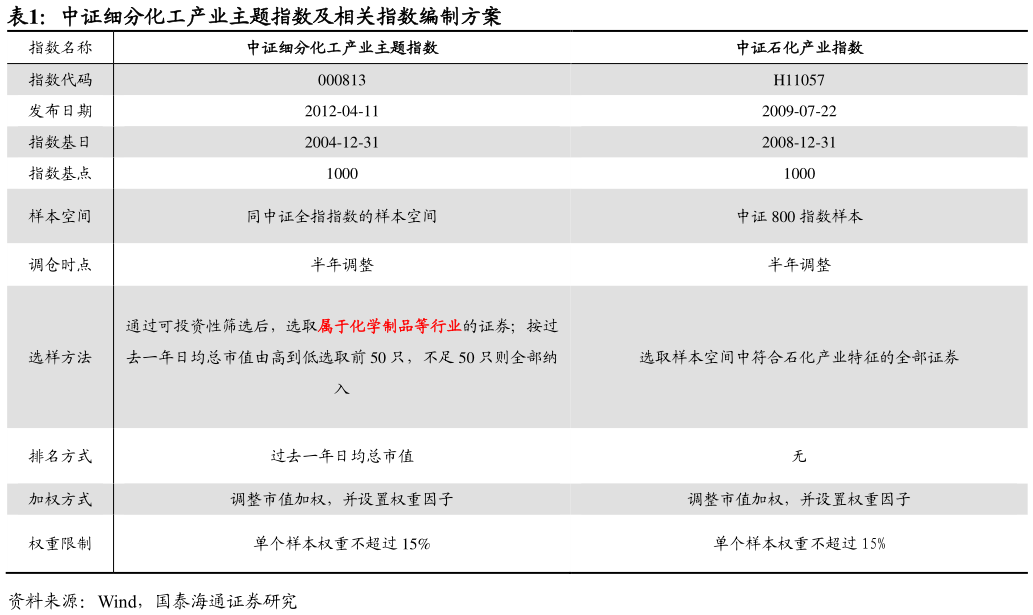 你知道中证细分化工产业主题指数及相关指数编制方案