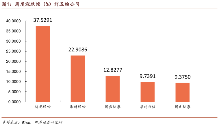 谁知道周度涨跌幅（%）前五的公司