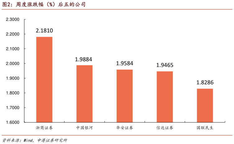 如何了解周度涨跌幅（%）后五的公司