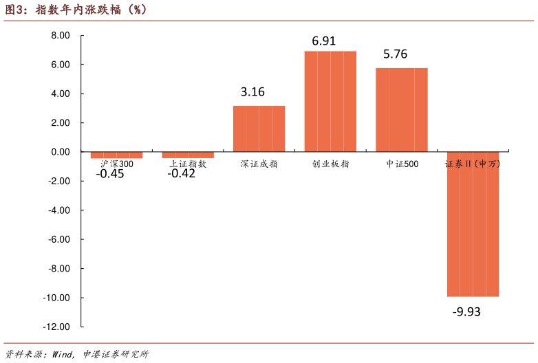 一起讨论下指数年内涨跌幅（%）
