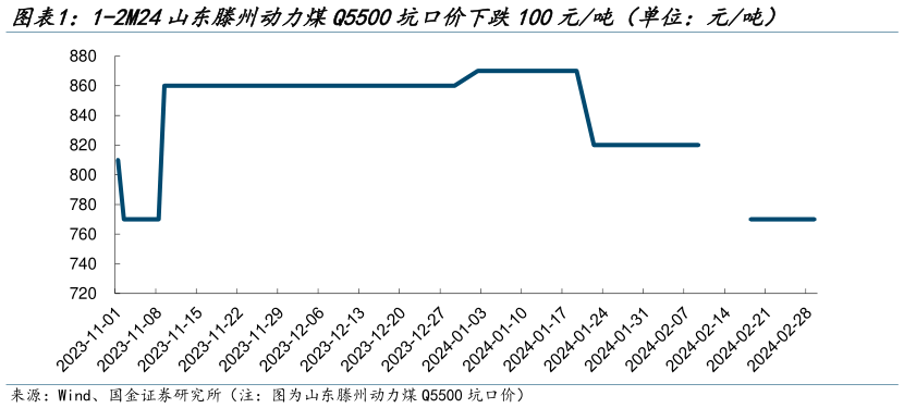 你知道1-2M24山东滕州动力煤Q5500坑口价下跌100元吨(单位:元吨)?
