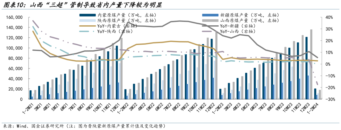 如何解释山西“三超”管制导致省内产量下降较为明显?