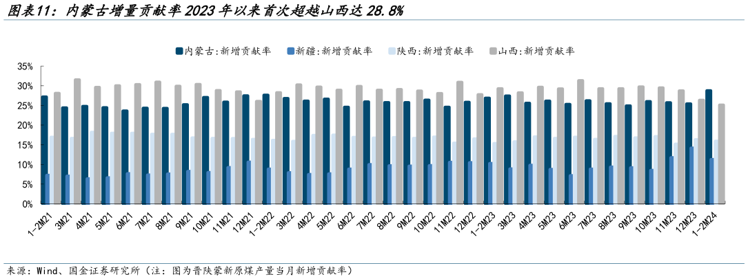 怎样理解内蒙古增量贡献率2023年以来首次超越山西达28.8%?