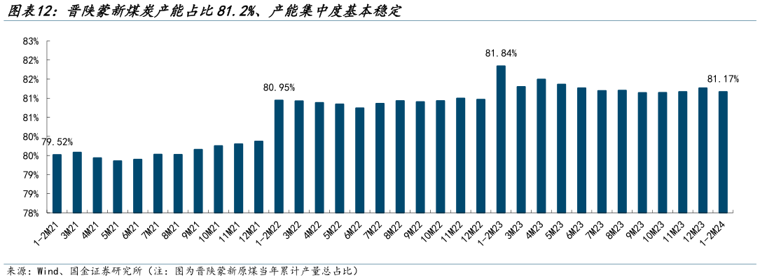 怎样理解晋陕蒙新煤炭产能占比81.2%、产能集中度基本稳定?