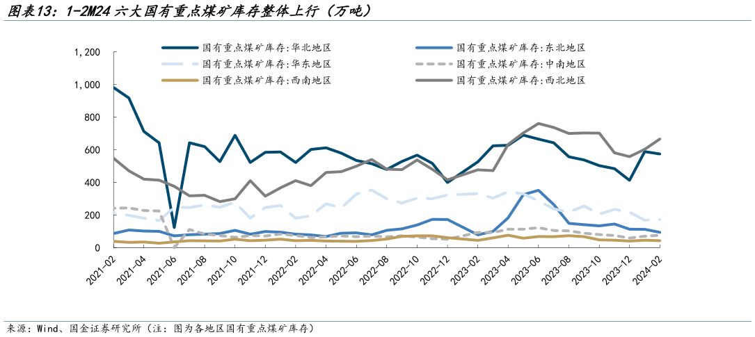 各位网友请教一下1-2M24六大国有重点煤矿库存整体上行(万吨)?