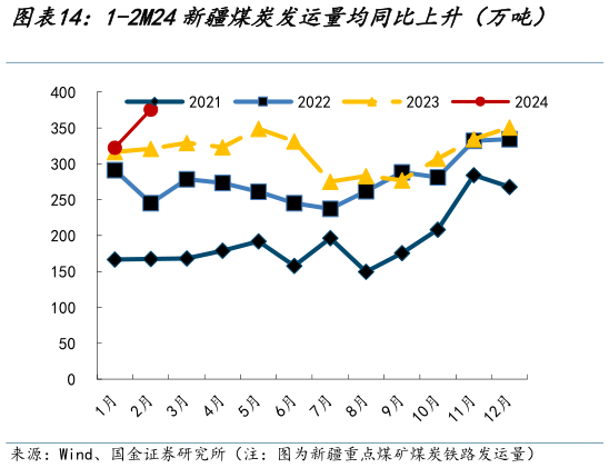 想关注一下1-2M24新疆煤炭发运量均同比上升(万吨) 山西煤炭发运量1月同比上升、2月同比下滑?
