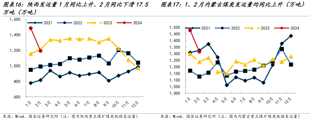 你知道1、2月内蒙古煤炭发运量均同比上升(万吨)?