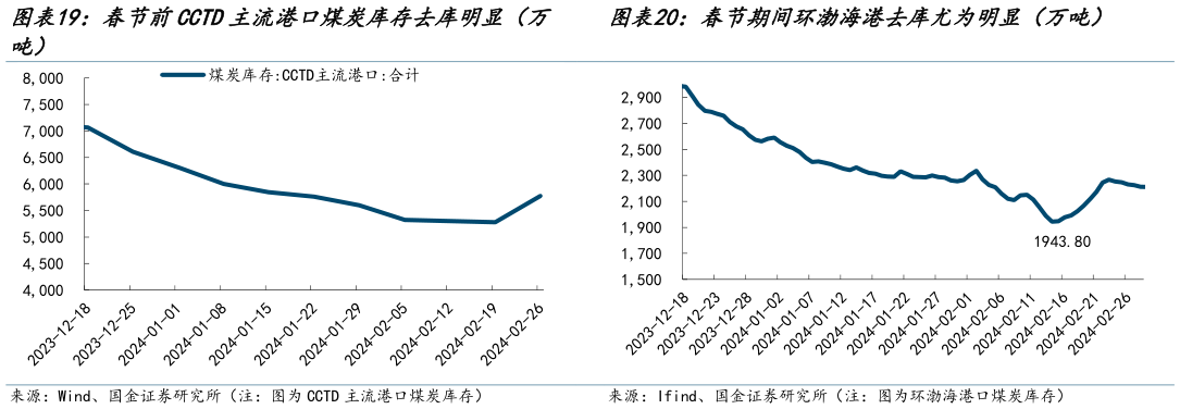 各位网友请教一下春节期间环渤海港去库尤为明显(万吨)?