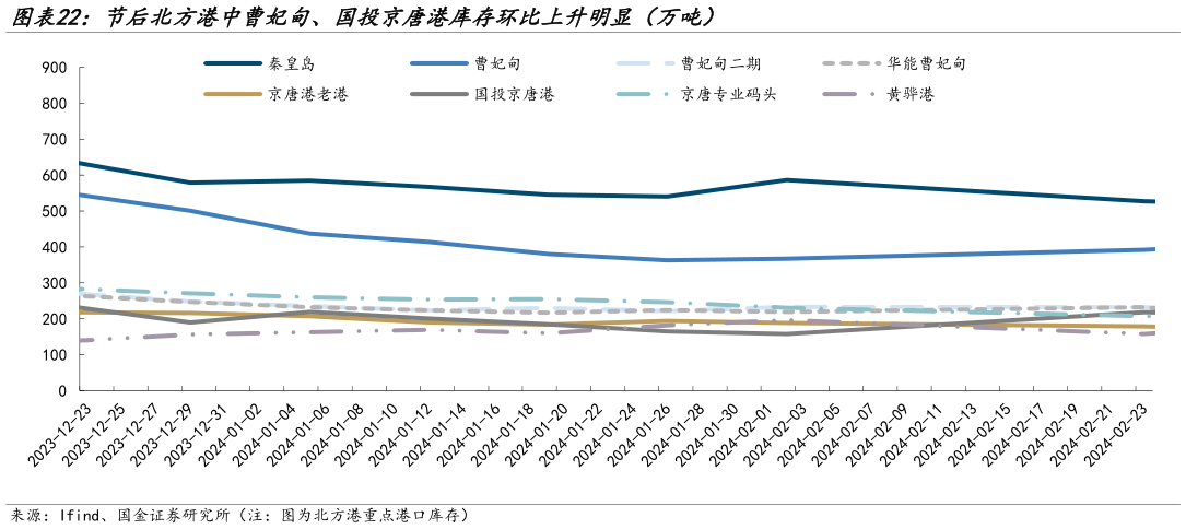 各位网友请教一下节后北方港中曹妃甸、国投京唐港库存环比上升明显(万吨)?